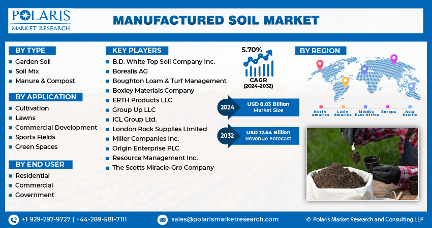 Manufactured Soil Market Size